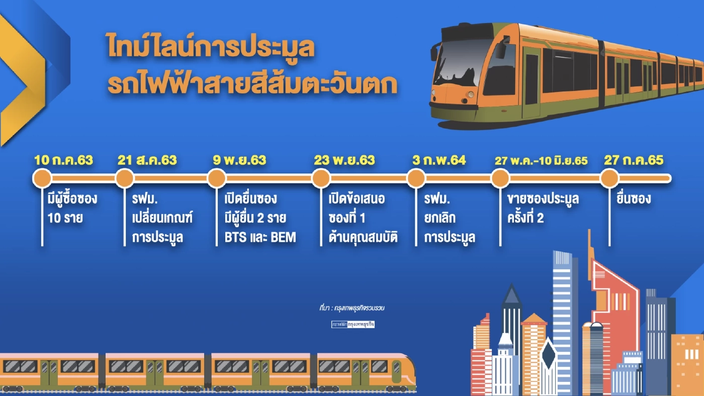 ศาลปกครองนัดพิจารณาคดีล้มประมูลสายสีส้มพรุ่งนี้