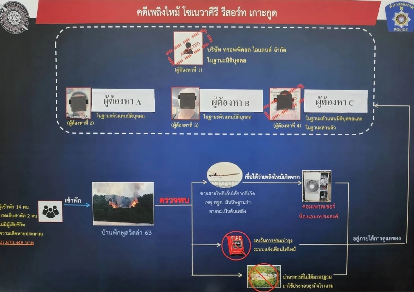 ออกหมายจับ 2 ผู้บริหาร โรงแรมสุดหรูเกาะกูดที่เพลิงไหม้ โดนอ่วม 3 ข้อหาหนัก