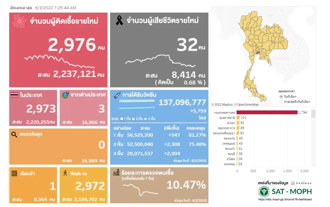 10 จังหวัดติดเชื้อสูงสุด กทม.ผู้ป่วยโควิดยืนหนึ่ง 1,794 ราย