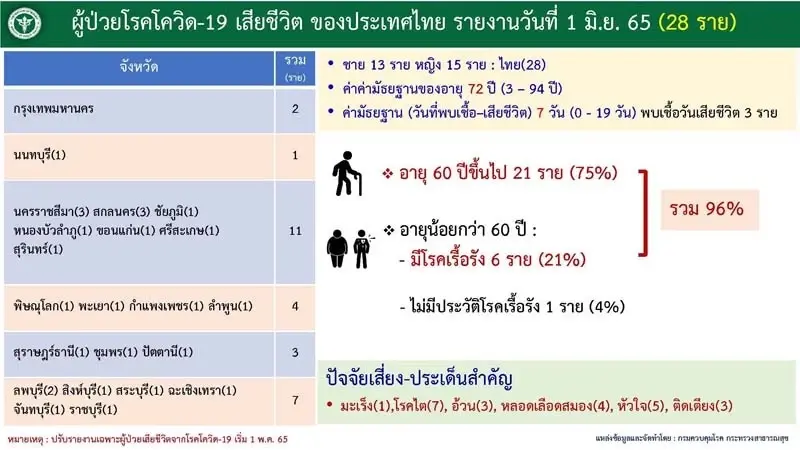 10 จังหวัดติดเชื้อโควิดสูงสุด กทม.ยังพีค 2,347 ราย