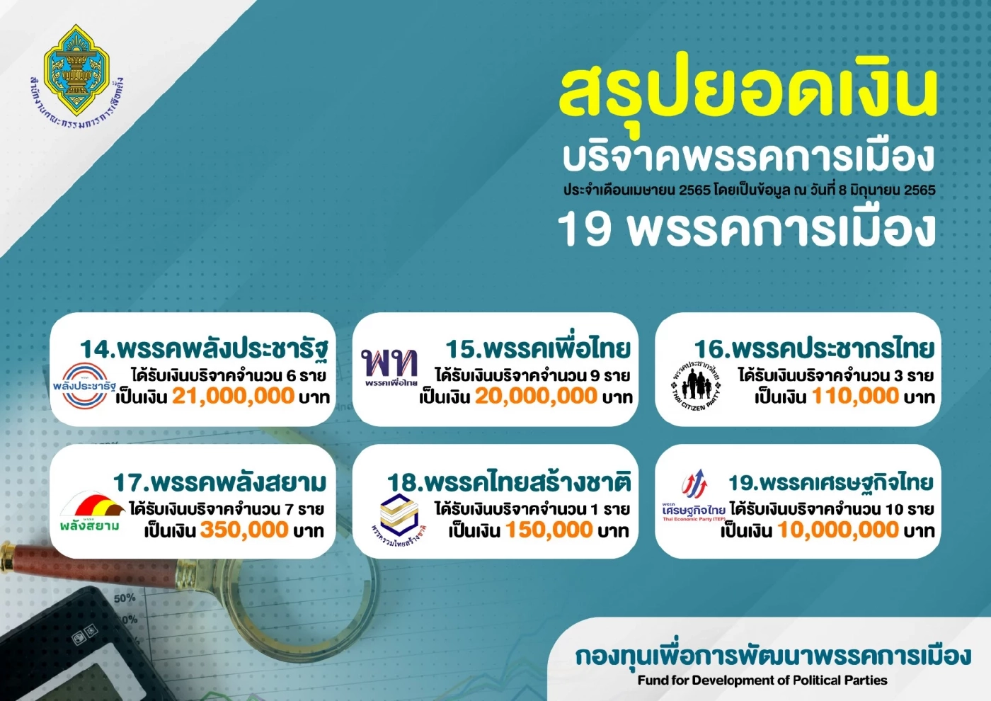 กัญชาเสรีเฟื่องฟุ้ง ส่ง ภูมิใจไทย มีผู้บริจาคเงินเข้าพรรคสูงสุด 12.05 ล้าน
