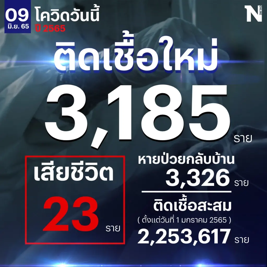 สถานการณ์โควิด-19 วันนี้ พบผู้ติดเชื้อรายใหม่ 3,185 เสียชีวิต 23 ราย