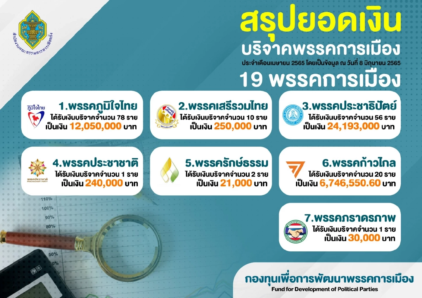 กัญชาเสรีเฟื่องฟุ้ง ส่ง ภูมิใจไทย มีผู้บริจาคเงินเข้าพรรคสูงสุด 12.05 ล้าน