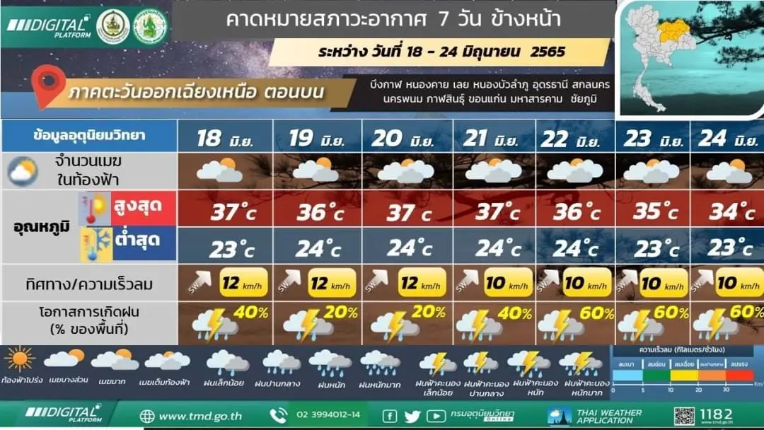 กรมอุตุฯ เตือน 7 วันข้างหน้า 5 ภาครับมือฝนหนัก-ลมกระโชกแรง ช่วง 21-24 มิ.ย.นี้