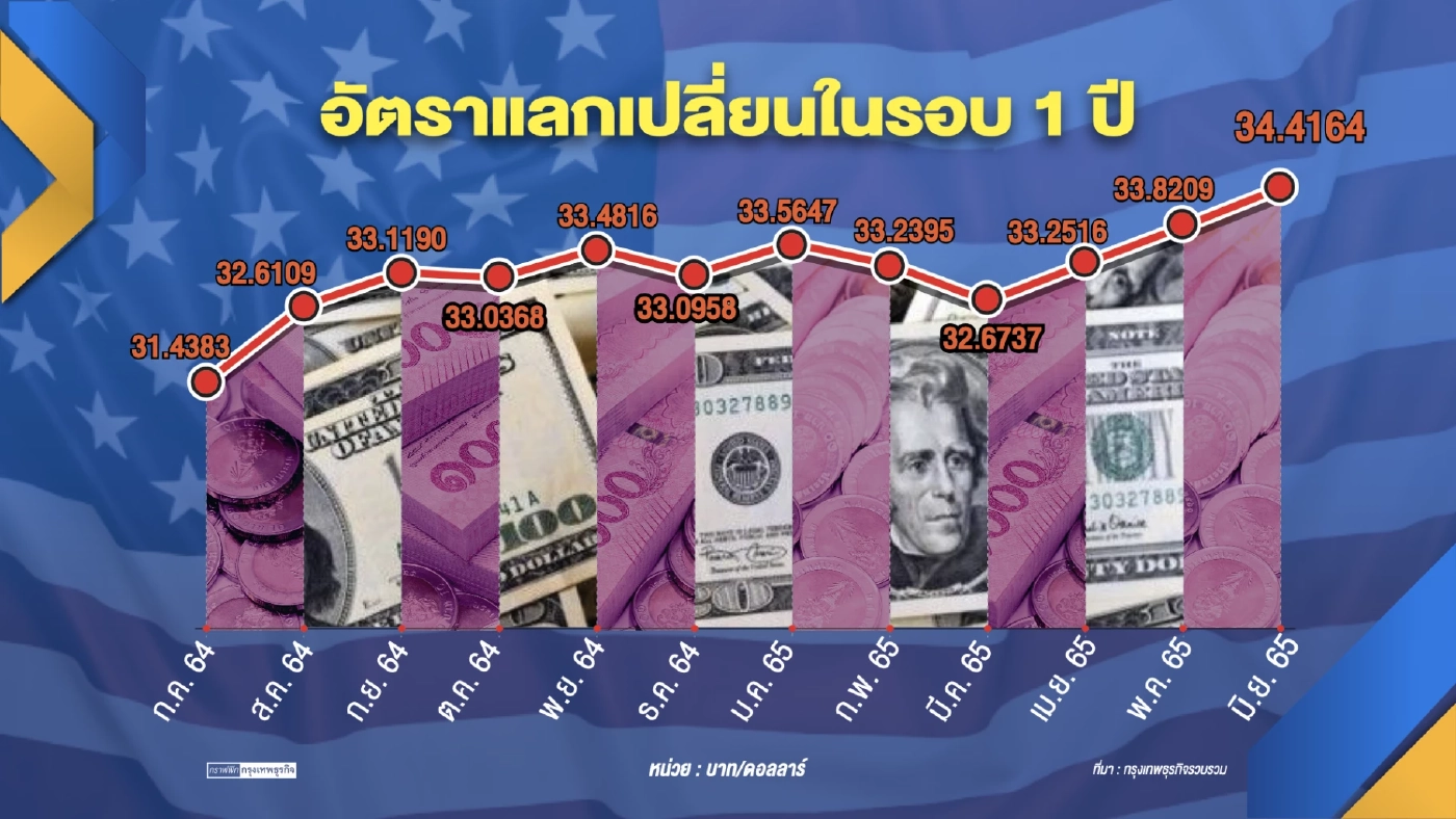 หอการค้าไทยห่วงภาคส่งออกครึ่งปีหลังชะลอตัว