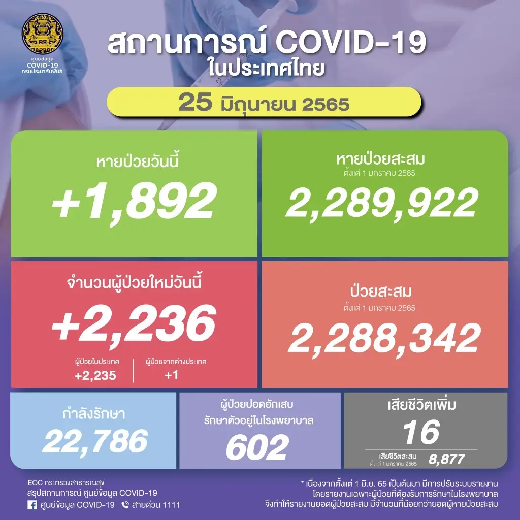 สธ.แจง ปชช.อย่าเพิ่งวิตกกังวล สายพันธุ์ BA.4 - BA.5 ยังไม่มีข้อมูลรุนแรงขึ้น