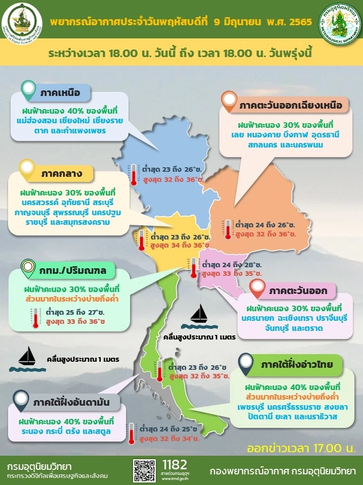 สภาพอากาศ 10 มิ.ย.นี้ ฝนฟ้าคะนอง 34 จังหวัด กทม.ฝนหนักช่วงบ่ายถึงค่ำ
