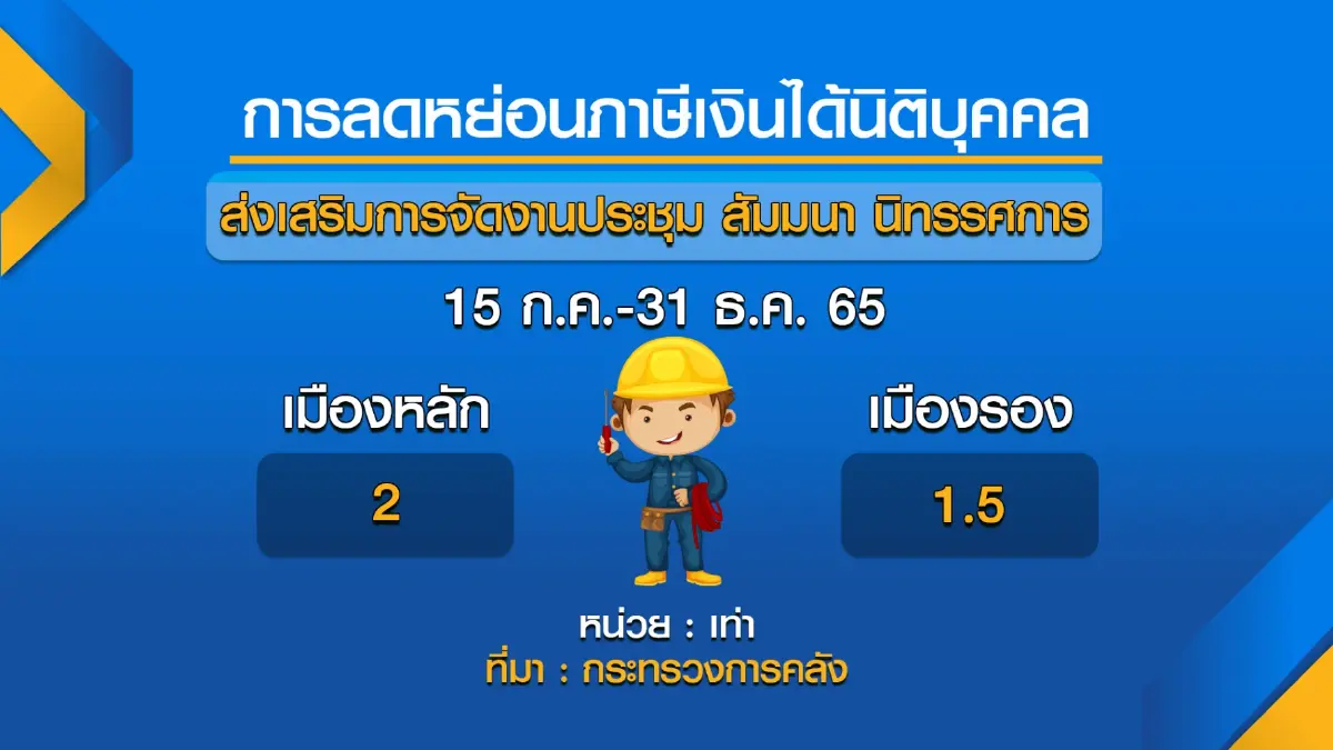 สศช.เสนอ 6 มาตรการช่วยลดภาระค่าครองชีพรอบใหม่
