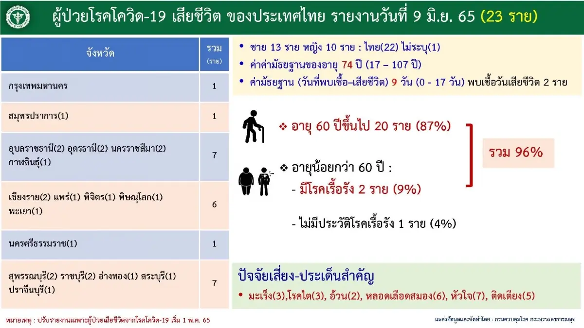 10 จังหวัดติดเชื้อโควิดสูงสุด ยอดผู้ป่วยโควิด19 ในกทม.วันนี้ 1,302 ราย