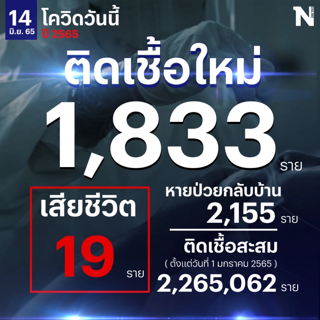 สถานการณ์โควิด-19 วันนี้ พบยอดผู้ติดเชื้อรายใหม่ 1,833 เสียชีวิต 19 ราย