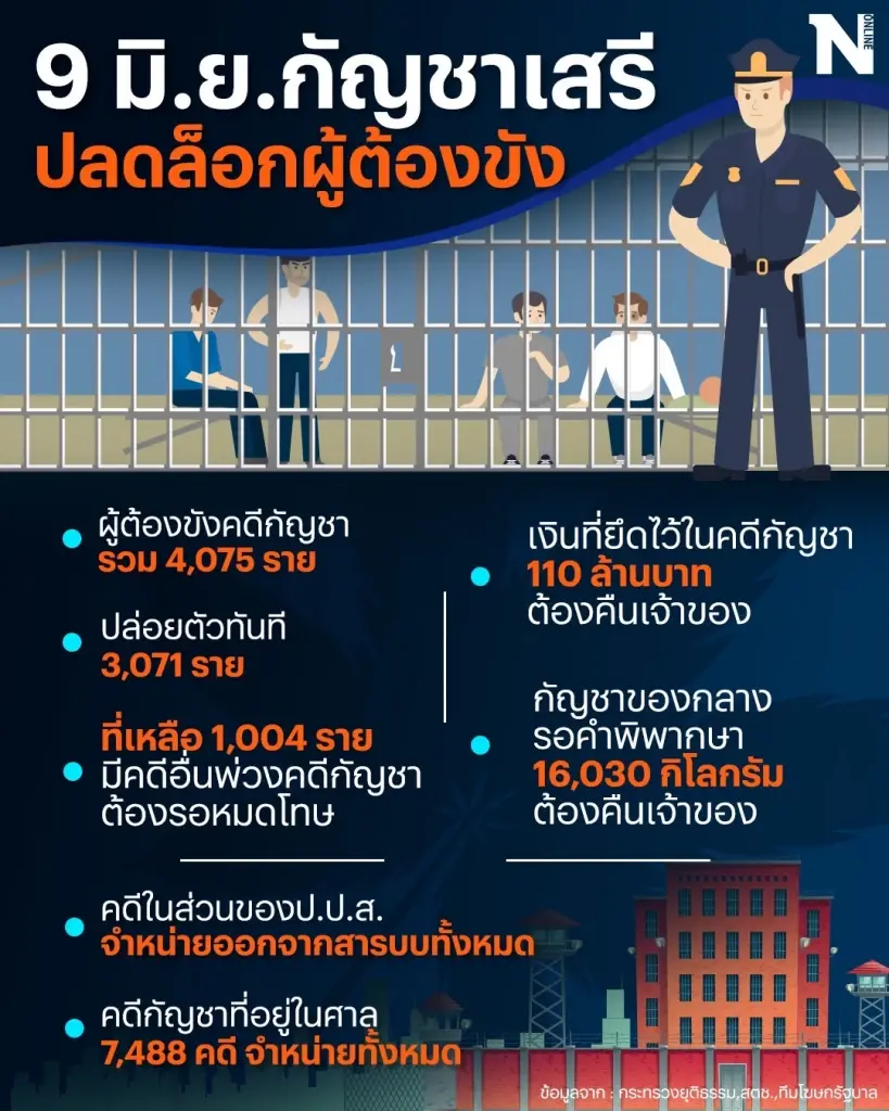 "ราชทัณฑ์”  ปล่อยผู้ต้องขังคดีกัญชา 3 พันคน หลังปลดล็อคกัญชาเสรี