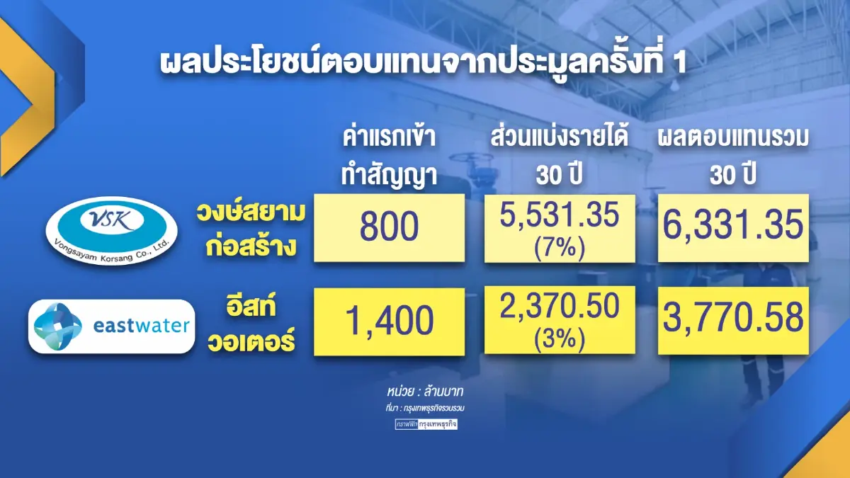 'วงษ์สยาม' ขู่ฟ้อง 'คลัง' เซ็นท่อส่งน้ำอีอีซีล่าช้า