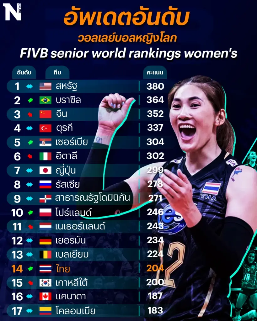 "บิ๊กป้อม" ยินดี นักตบวอลเลย์บอลสาวไทย เอาชนะจีน เนชั่นส์ ลีก ขึ้นอันดับโลก