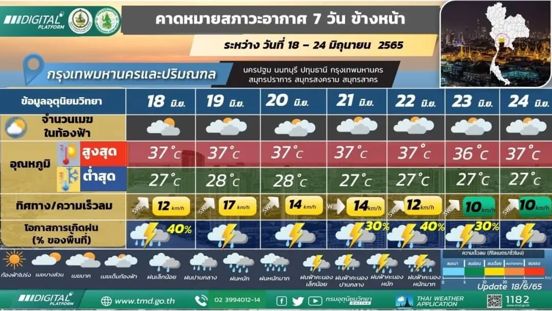 กรมอุตุฯ เตือน 7 วันข้างหน้า 5 ภาครับมือฝนหนัก-ลมกระโชกแรง ช่วง 21-24 มิ.ย.นี้