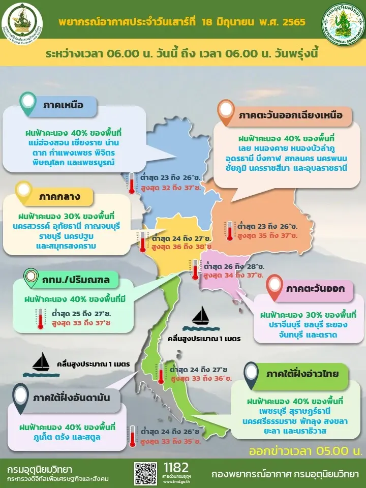 สภาพอากาศวันนี้ (18 มิ.ย.) รับมือฝนฟ้าคะนอง 39 จังหวัด กทม.ฝนร้อยละ 40