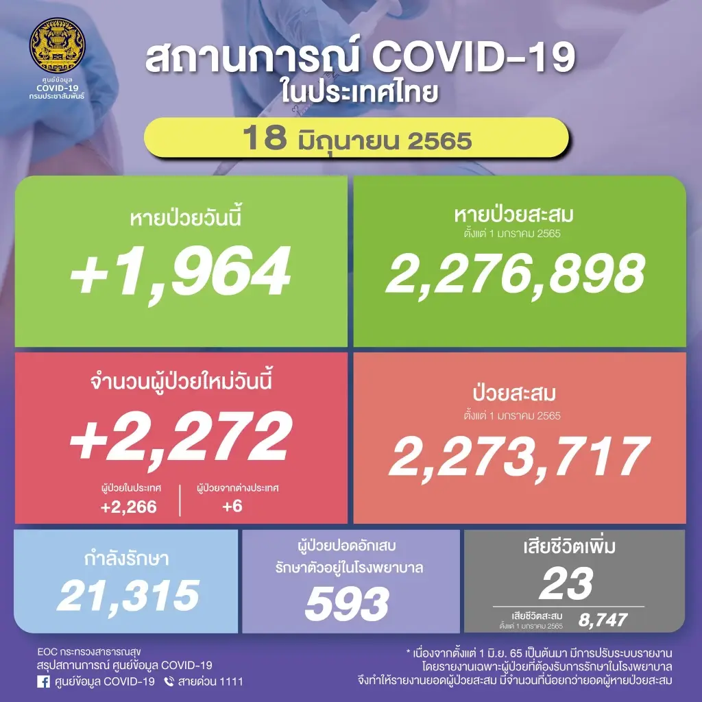 ศบค.เผยโควิดวันนี้ ไทยพบผู้ป่วยใหม่ 2,272 ราย เสียชีวิตพุ่ง 23 ราย