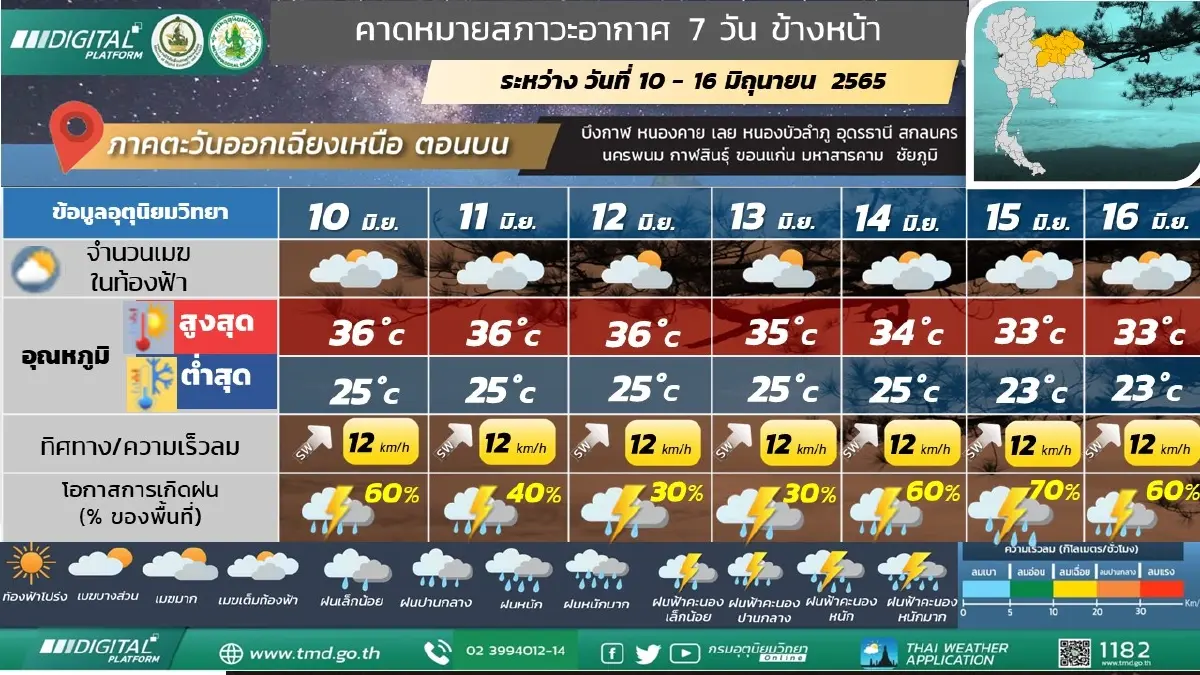 กรมอุตุฯ เตือนร่องมรสุมพาดผ่าน ส่งผลฝนหนัก 39 จว. กทม.ฝนร้อยละ 30 ของพื้นที่