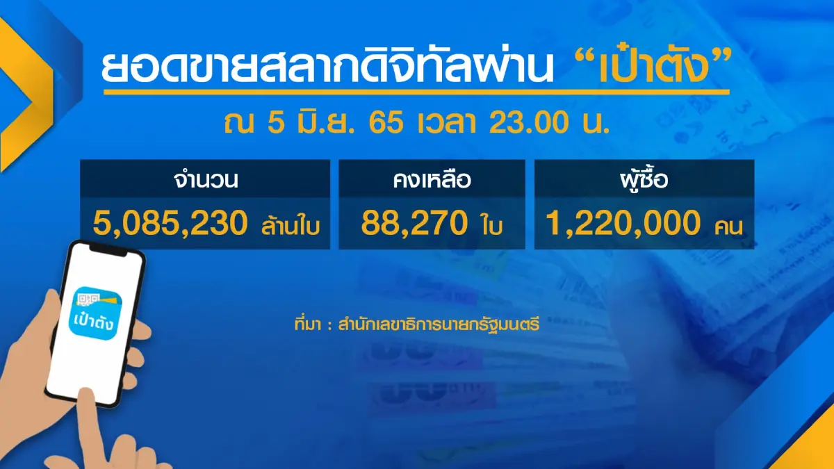 บอร์ดสลากถก 29 มิ.ย. ประเมินผลขายผ่าน 'เป๋าตัง'