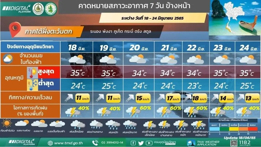 กรมอุตุฯ เตือน 7 วันข้างหน้า 5 ภาครับมือฝนหนัก-ลมกระโชกแรง ช่วง 21-24 มิ.ย.นี้