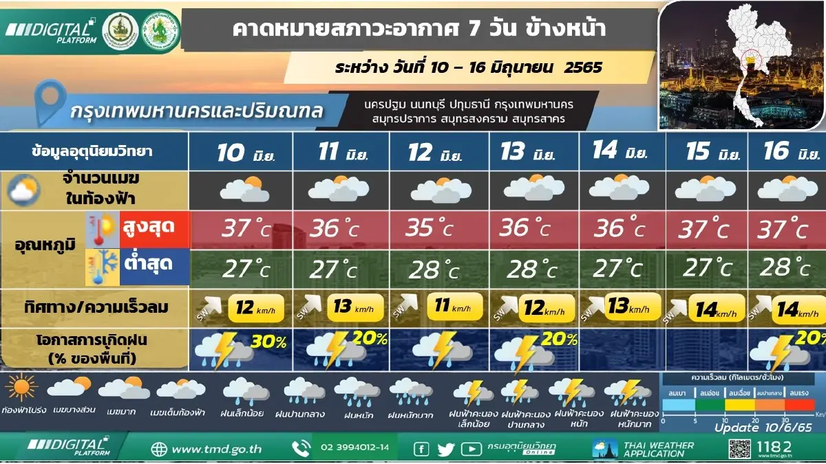 กรมอุตุฯ เตือนร่องมรสุมพาดผ่าน ส่งผลฝนหนัก 39 จว. กทม.ฝนร้อยละ 30 ของพื้นที่