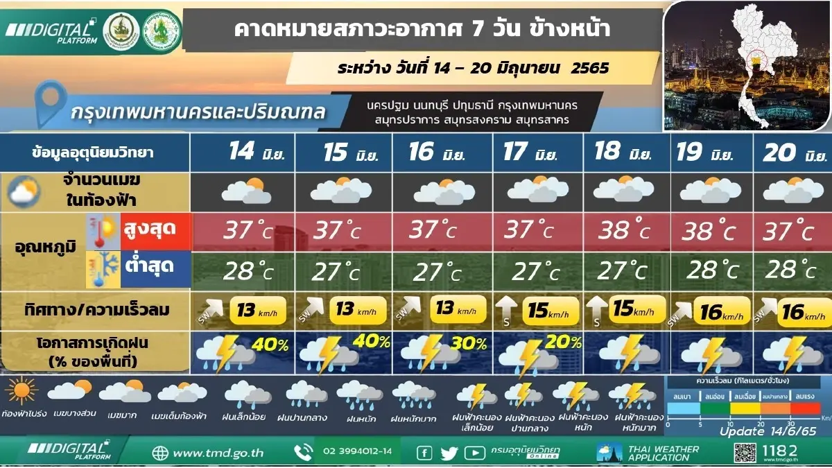 กรมอุตุฯ พยากรณ์อากาศ 7 วันข้างหน้า มรสุมก่อฝนฟ้าคะนอง ฝนตกหนัก 19-21 มิ.ย.65