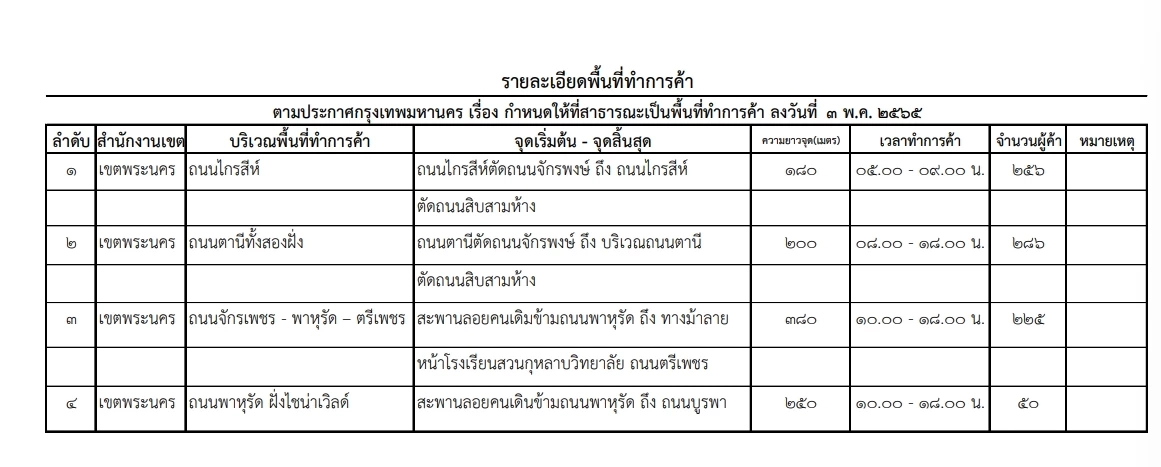 เช็กเลย "กทม."ประกาศ พื้นที่สาธารณะเขตพระนคร เป็นพื้นที่การค้า ลง ราชกิจจาฯ