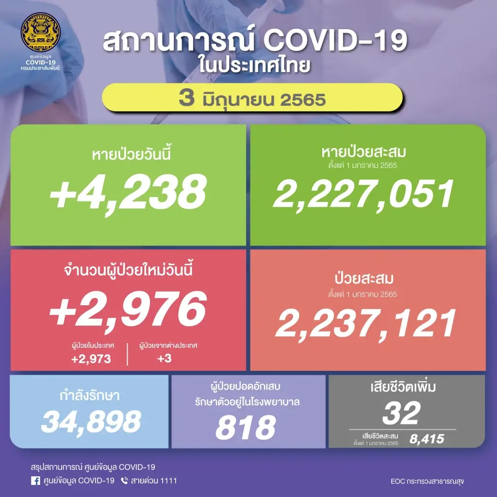 ศบค.เผยโควิดวันนี้ ไทยพบผู้ป่วยเพิ่ม 2,976 ราย ทั่วโลกยอดสะสม 533 ล้าน