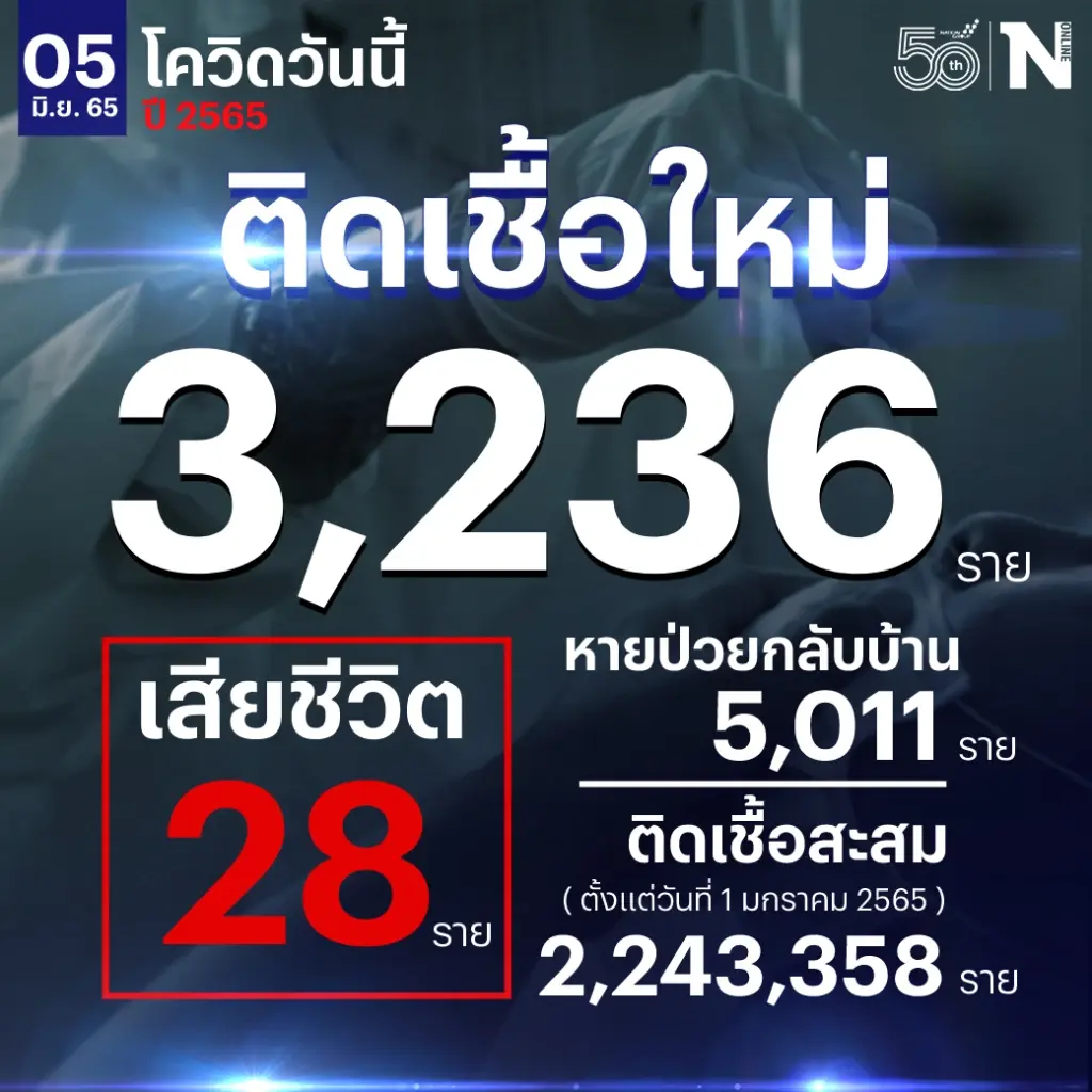 สถานการณ์โควิด-19 วันนี้ ผู้ติดเชื้อรายใหม่รวม 3,236 เสียชีวิต 28 ราย