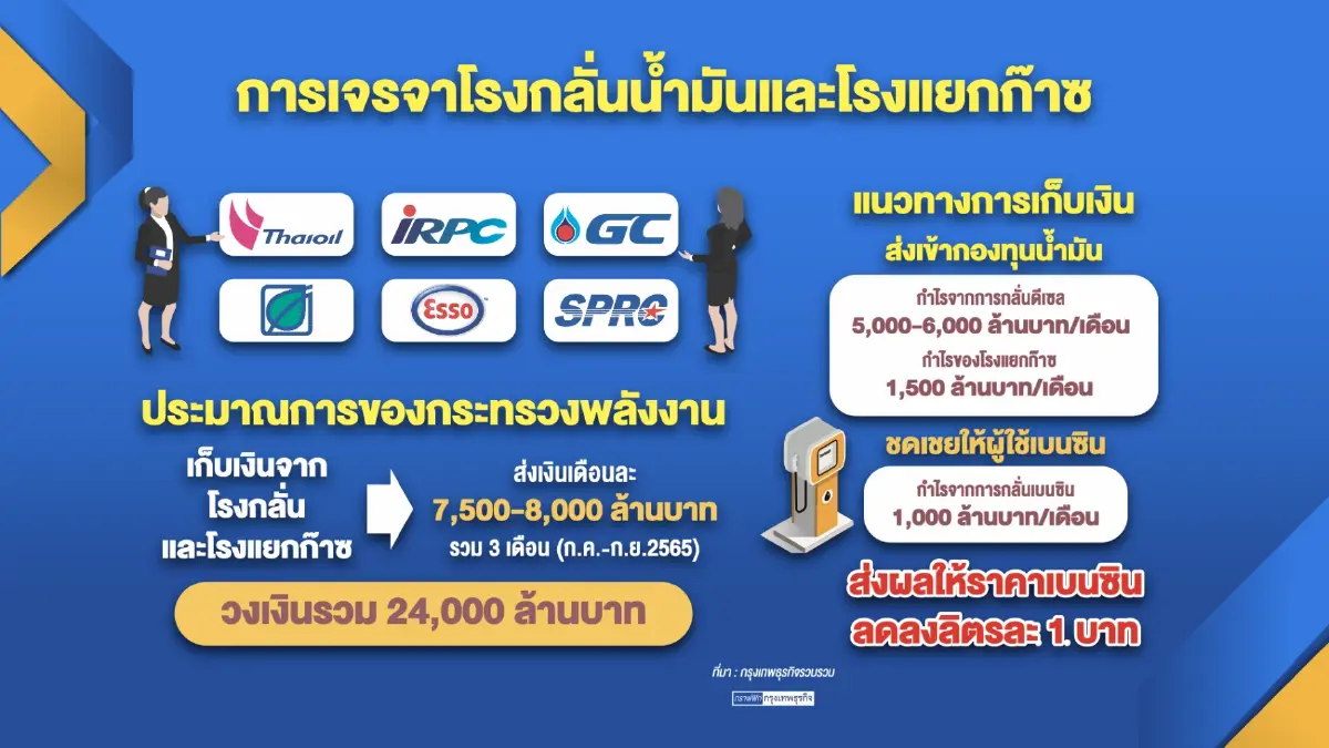 'พลังงาน' เร่งเคลียร์โรงกลั่นฯ ขอส่งเงินเข้ากองทุนน้ำมัน