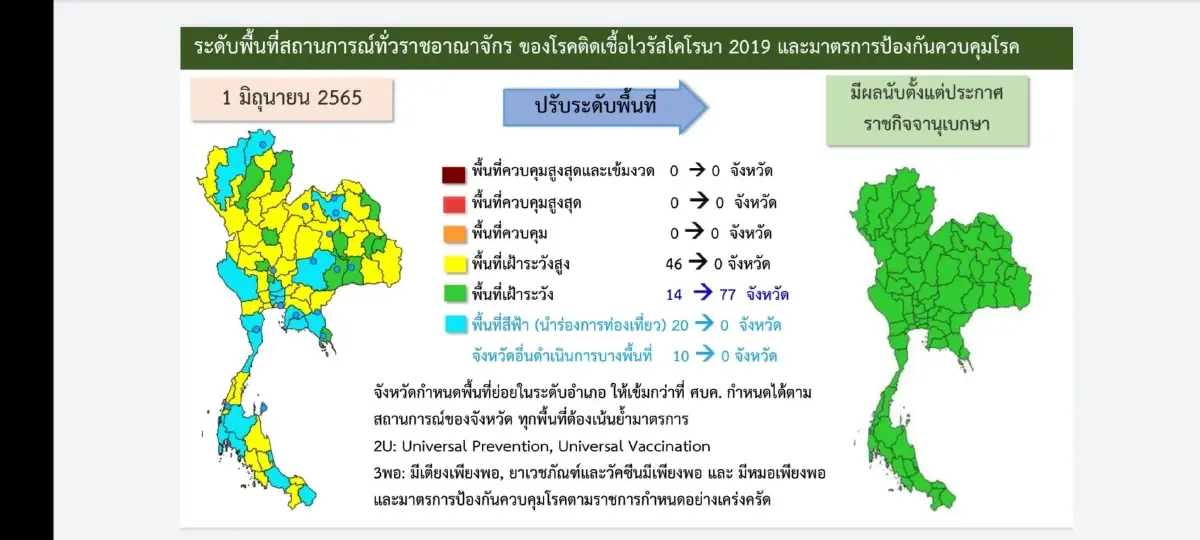 เกาะติด โซนสีโควิดล่าสุด "พื้นที่เฝ้าระวัง" หลังประกาศสีเขียวทั่วไทย ดีเดย์ 1 ก.ค. นี้