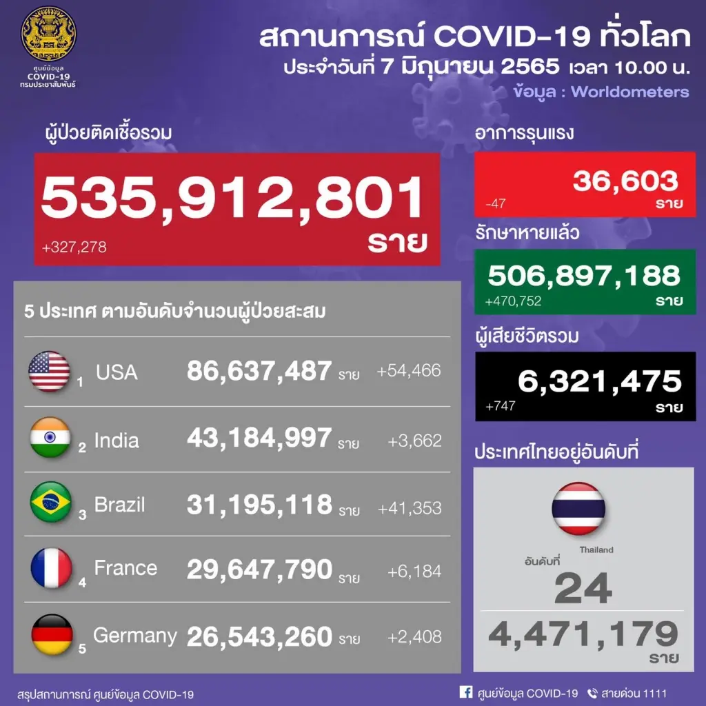 เปิดข้อมูลผู้เสียชีวิตโควิด 20 ราย เป็นกลุ่มอายุเกิน 60 ปี มีโรคเรื้อรัง 100%