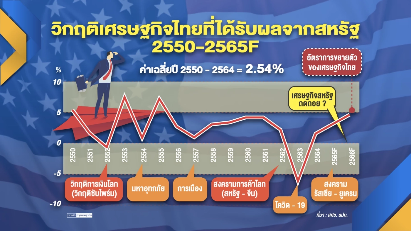 หอการค้าไทยห่วงภาคส่งออกครึ่งปีหลังชะลอตัว