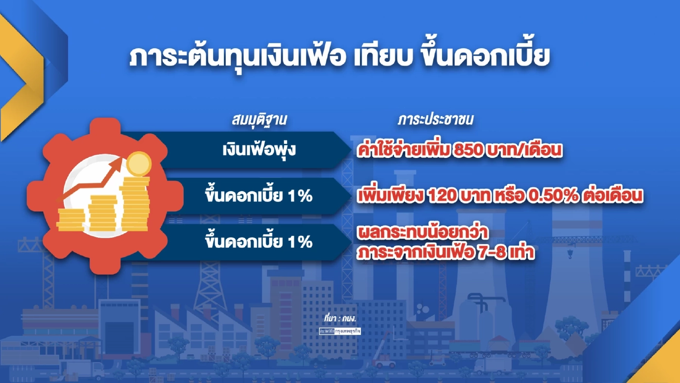 คลังปัดคณะกรรมการนโยบายการเงิน ส่งสัญญาณขึ้นดอกเบี้ย