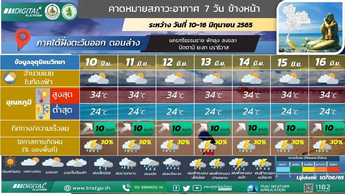 กรมอุตุฯ เตือนร่องมรสุมพาดผ่าน ส่งผลฝนหนัก 39 จว. กทม.ฝนร้อยละ 30 ของพื้นที่