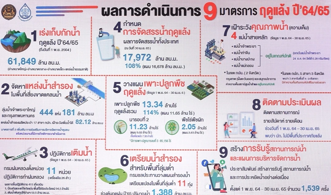 บิ๊กป้อม พอใจปี 64/65 ไม่มีประกาศภัยแล้ง จัด 13 มาตรการรับฝน 9 มาตรการรับแล้ง