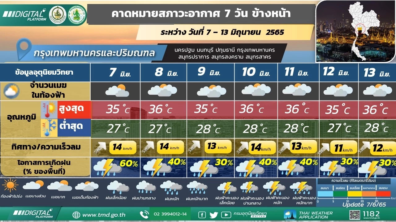 สภาพอากาศ 10 มิ.ย.นี้ ฝนฟ้าคะนอง 34 จังหวัด กทม.ฝนหนักช่วงบ่ายถึงค่ำ