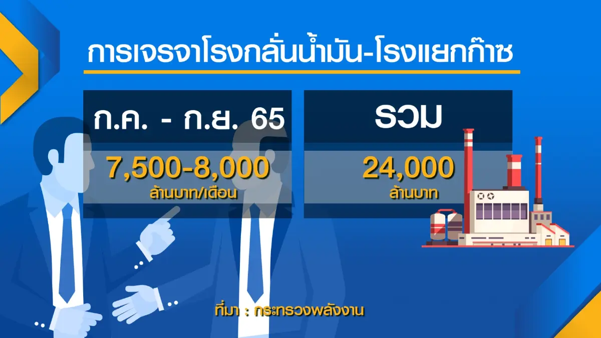 ดึงกำไร 'โรงกลั่น' 2.4 หมื่นล้าน ลดราคาน้ำมัน