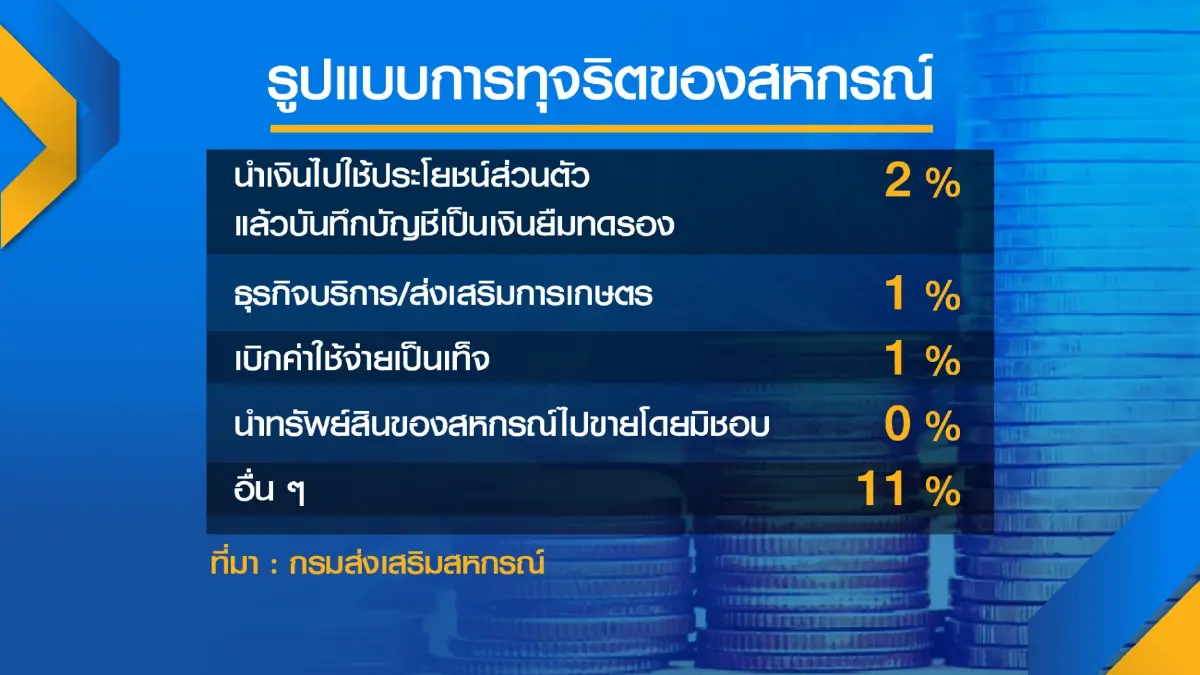 กระทรวงเกษตรและสหกรณ์ ลุยตั้งวอร์รูมแก้ 'ทุจริต' สหกรณ์
