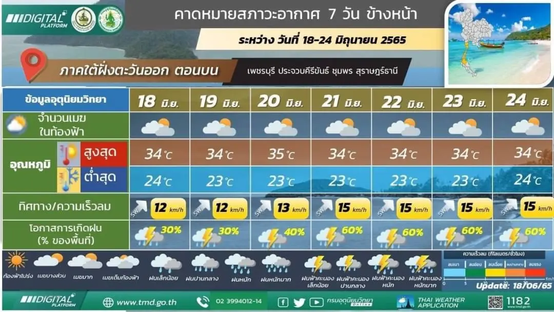 กรมอุตุฯ เตือน 7 วันข้างหน้า 5 ภาครับมือฝนหนัก-ลมกระโชกแรง ช่วง 21-24 มิ.ย.นี้