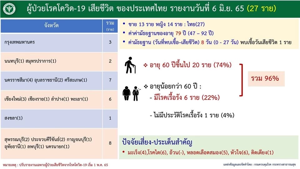 จับตา 10 จังหวัดติดเชื้อสูงสุด กทม.ผู้ป่วยโควิดยืนหนึ่ง 1,654 ราย
