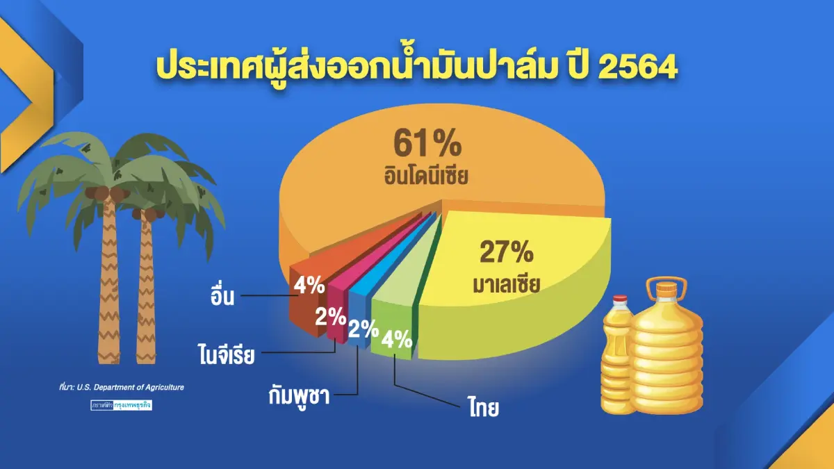 รัฐคาด 2 เดือนวิกฤติด้านราคาน้ำมันปาล์มคลี่คลาย
