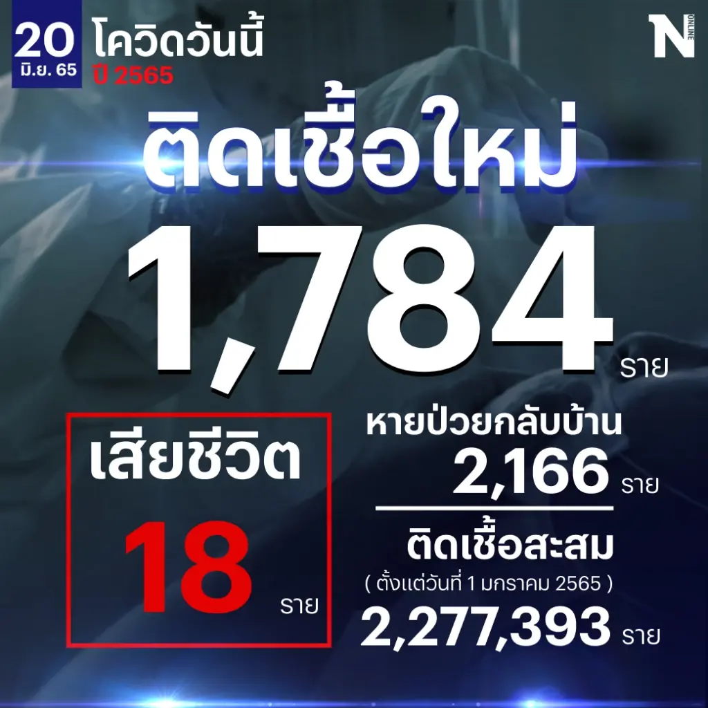 สถานการณ์โควิดวันนี้ ยอดลดลงต่อเนื่อง ผู้ติดเชื้อเพิ่ม 1,784 ดับ 18 ราย