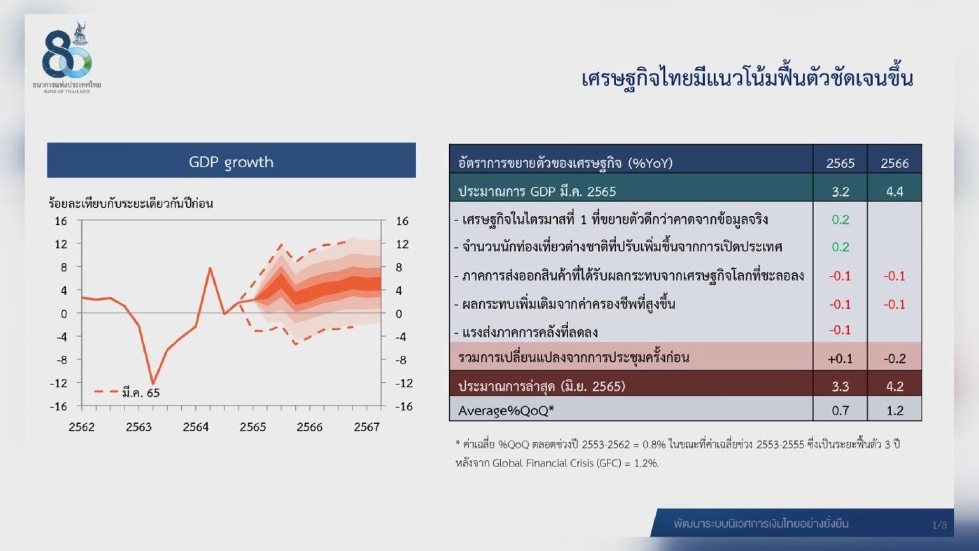 ผู้ว่าการธนาคารแห่งประเทศไทยส่งสัญญาณขึ้นดอกเบี้ย