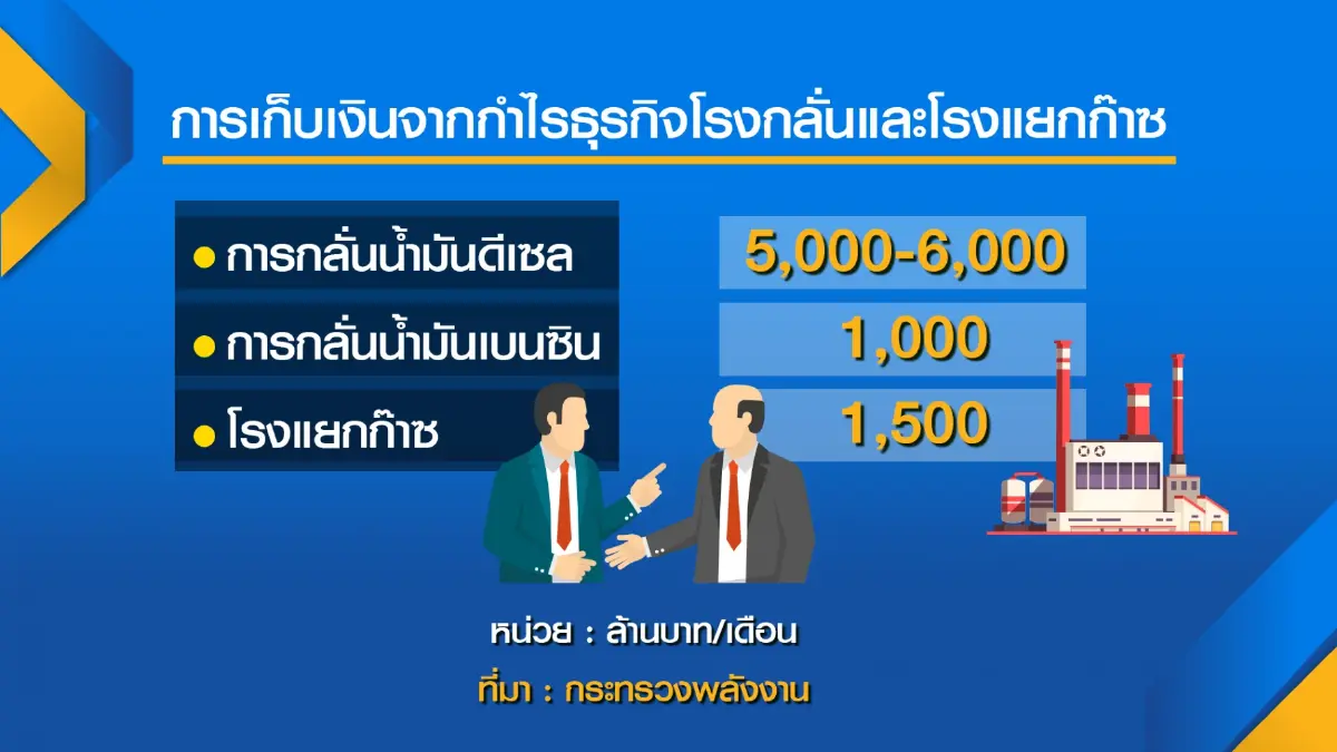 ดึงกำไร 'โรงกลั่น' 2.4 หมื่นล้าน ลดราคาน้ำมัน