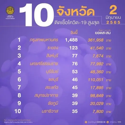 10 จังหวัดติดเชื้อโควิดสูงสุด กทม.วันนี้ยอดยังสูง 1,488 ราย