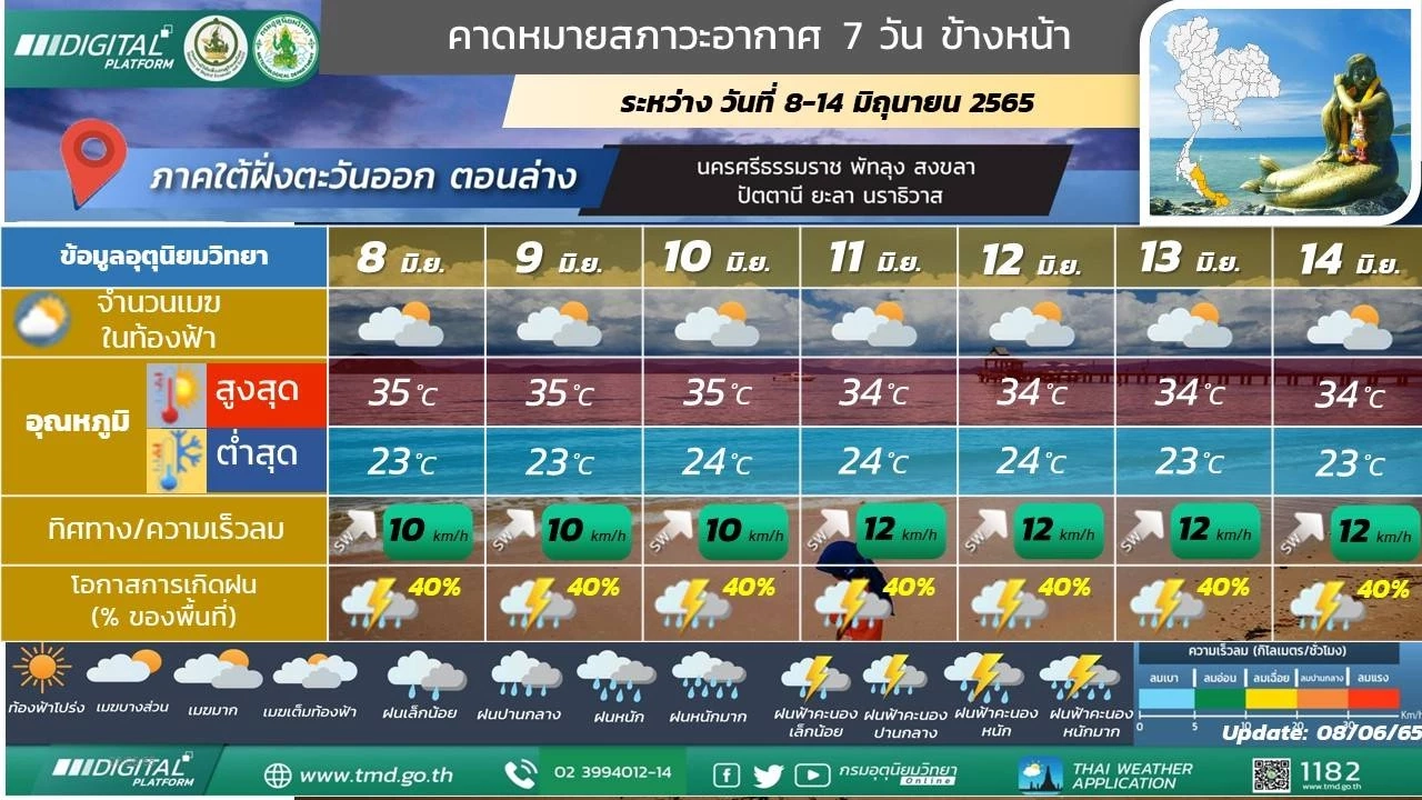 สภาพอากาศ 10 มิ.ย.นี้ ฝนฟ้าคะนอง 34 จังหวัด กทม.ฝนหนักช่วงบ่ายถึงค่ำ