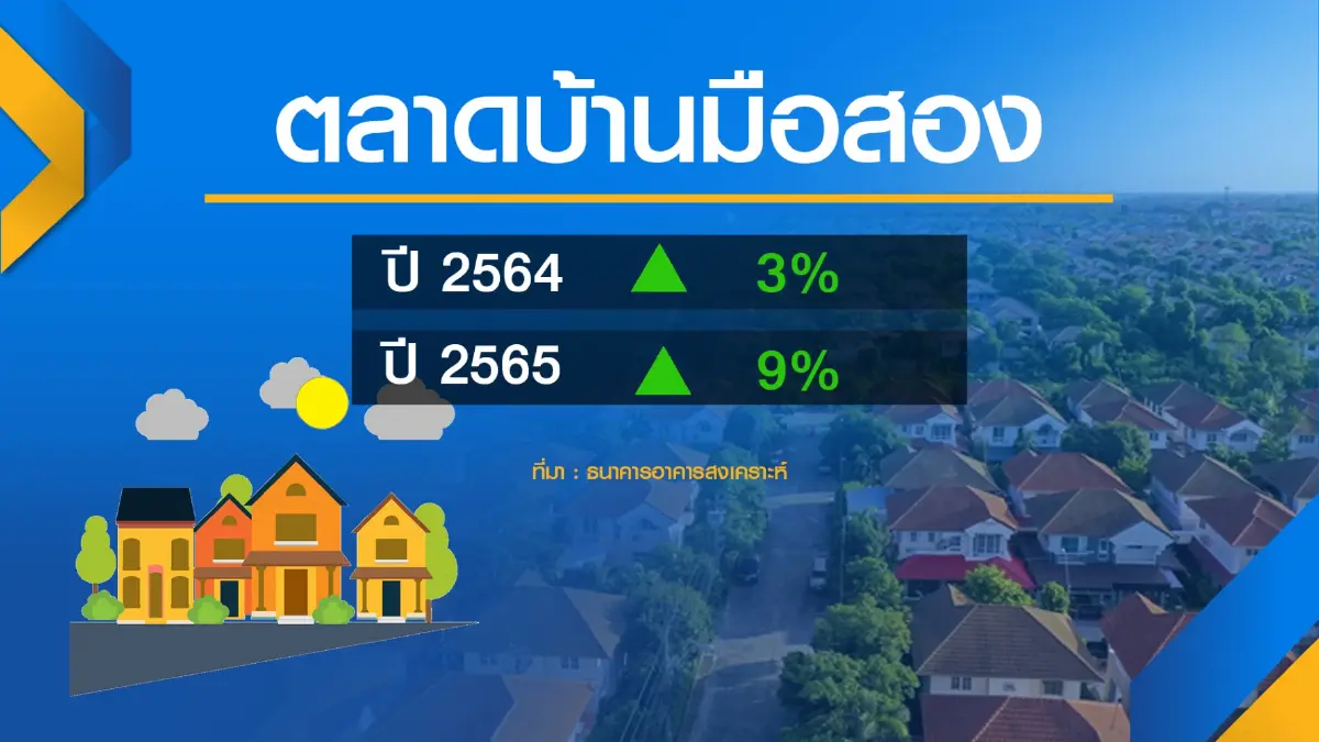 ตลาดบ้านมือสองคึกคักคาดปี 65 เติบโตได้ 9%
