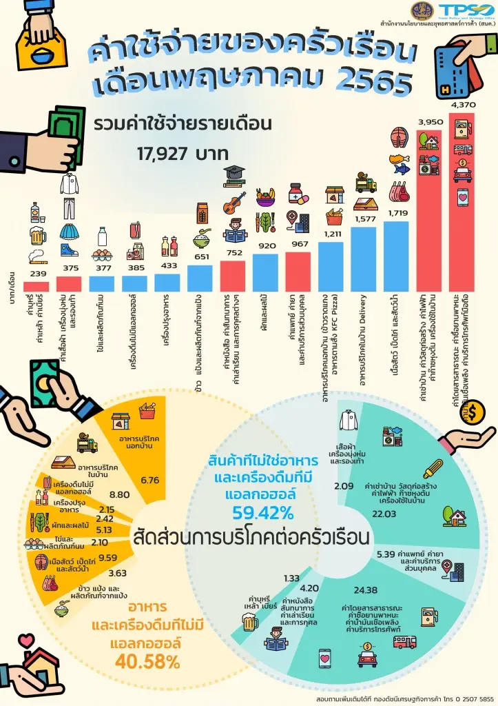 ราคา 'พลังงาน-อาหาร' ดันอัตราเงินเฟ้อ พ.ค. พุ่ง 7.1%