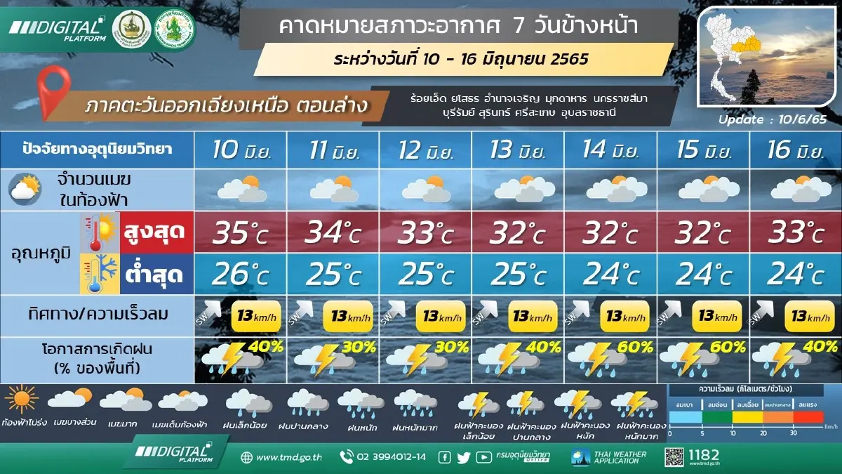 กรมอุตุฯ เตือนร่องมรสุมพาดผ่าน ส่งผลฝนหนัก 39 จว. กทม.ฝนร้อยละ 30 ของพื้นที่