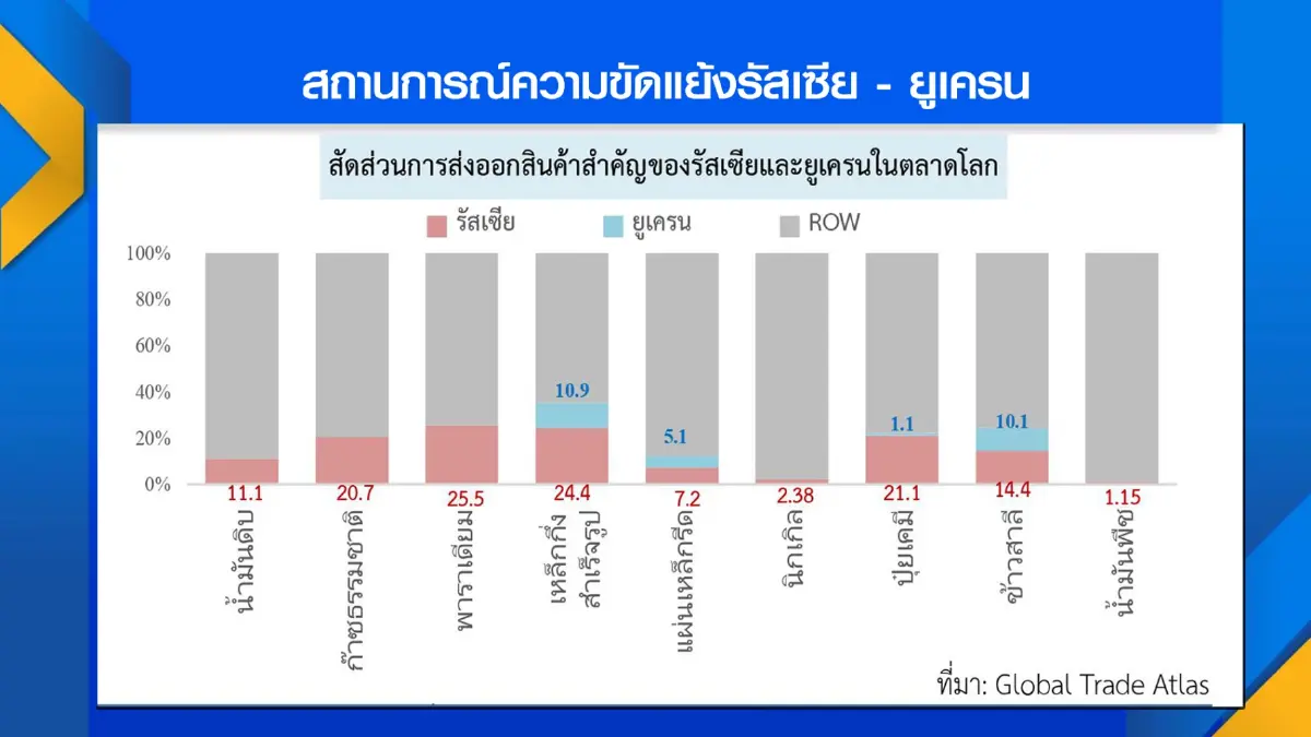 สภาเกษตรฯ มองวิกฤติอาหารเป็นโอกาส 'ส่งออก' ไทย